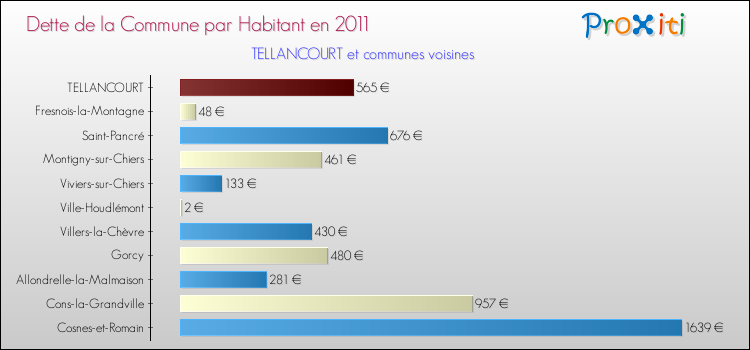 Dette par habitant de la commune en 2011 pour TELLANCOURT et les communes proches Comparaison de la dette par habitant de la commune en 2011 pour TELLANCOURT et les communes voisines