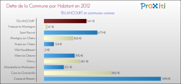 Dette par habitant de la commune en 2012 pour TELLANCOURT et les communes proches Comparaison de la dette par habitant de la commune en 2012 pour TELLANCOURT et les communes voisines
