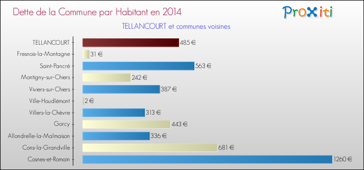 Dette par habitant de la commune en 2014 pour TELLANCOURT et les communes proches Comparaison de la dette par habitant de la commune en 2014 pour TELLANCOURT et les communes voisines
