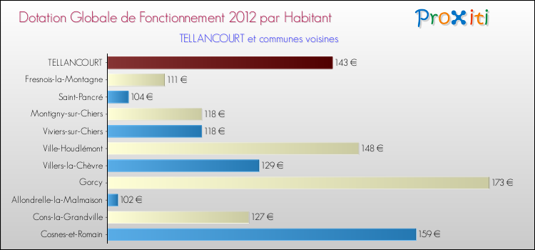 Montant des dotations globales de fonctionnement DGF par Habitant pour TELLANCOURT et les communes proches Comparaison des des dotations globales de fonctionnement DGF par habitant pour TELLANCOURT et les communes voisines