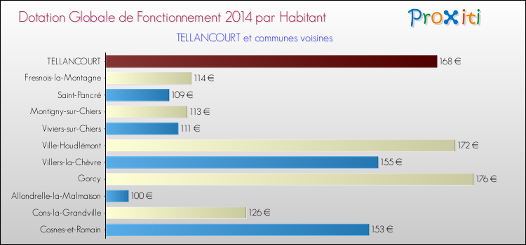 Montant des dotations globales de fonctionnement DGF par Habitant pour TELLANCOURT et les communes proches en 2014. Comparaison des des dotations globales de fonctionnement DGF par habitant pour TELLANCOURT et les communes voisines en 2014.