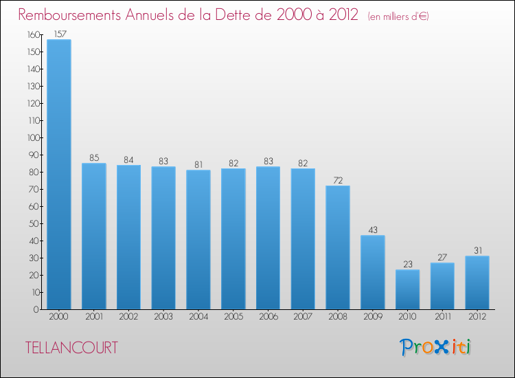 Evolution de l'annuité de la dette pour la commune de TELLANCOURT de 2000 à 2012 Annuités de la dette pour TELLANCOURT de 2000 à 2012