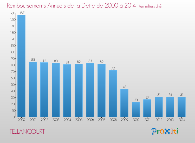 Evolution de l'annuité de la dette pour la commune de TELLANCOURT de 2000 à 2014 Annuités de la dette pour TELLANCOURT de 2000 à 2014