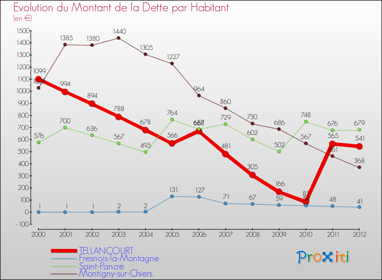 Evolution de la dette par habitant pour la commune de TELLANCOURT et les communes proches de 2000 à 2012 Comparaison de la dette par habitant pour TELLANCOURT et les communes voisines de 2000 à 2012