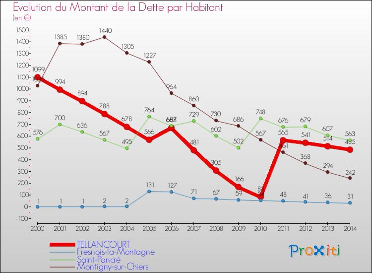 Evolution de la dette par habitant pour la commune de TELLANCOURT et les communes proches de 2000 à 2014 Comparaison de la dette par habitant pour TELLANCOURT et les communes voisines de 2000 à 2014