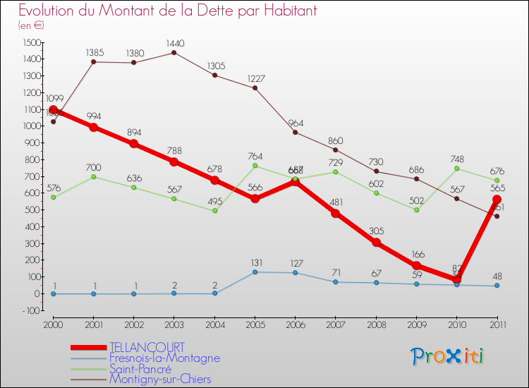Evolution de la dette par habitant pour la commune de TELLANCOURT et les communes proches Comparaison de la dette par habitant pour TELLANCOURT et les communes voisines