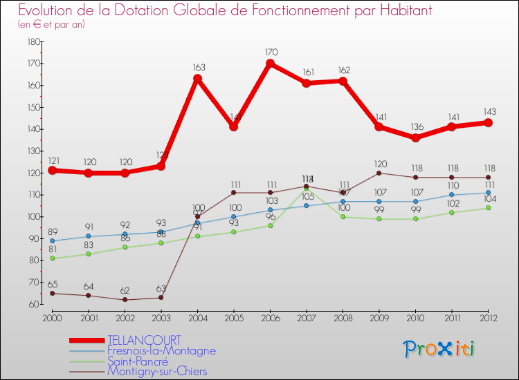 Evolution et montant de la dotation globale de fonctionnement par Habitant pour TELLANCOURT et les communes proches Comparaison des dotations globales de fonctionnement par habitant pour TELLANCOURT et les communes voisines