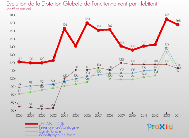 Evolution et montant de la dotation globale de fonctionnement par Habitant pour TELLANCOURT et les communes proches de 2000 à 2014. Comparaison des dotations globales de fonctionnement par habitant pour TELLANCOURT et les communes voisines de 2000 à 2014.