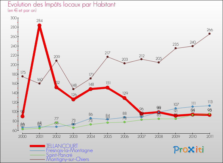 Evolution et montant des impôts locaux par Habitant pour TELLANCOURT et les communes proches Comparaison des impôts locaux par habitant pour TELLANCOURT et les communes voisines