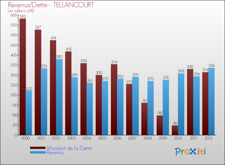 Evolution comparée de la dette et des revenus pour la commune de TELLANCOURT de 2000 à 2012 Comparaison de la dette et des revenus pour TELLANCOURT de 2000 à 2012