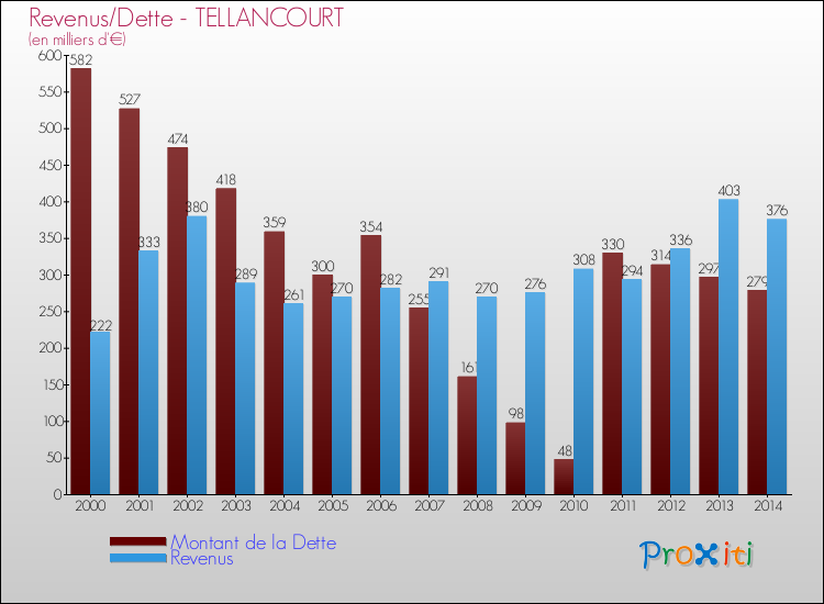 Evolution comparée de la dette et des revenus pour la commune de TELLANCOURT de 2000 à 2014 Comparaison de la dette et des revenus pour TELLANCOURT de 2000 à 2014