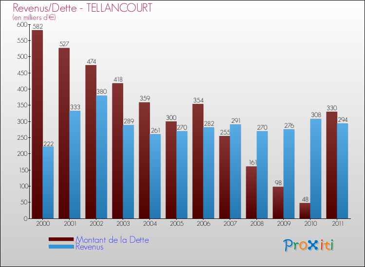 Evolution comparée de la dette et des revenus pour la commune de TELLANCOURT de 2000 à 2011 Comparaison de la dette et des revenus pour TELLANCOURT de 2000 à 2011