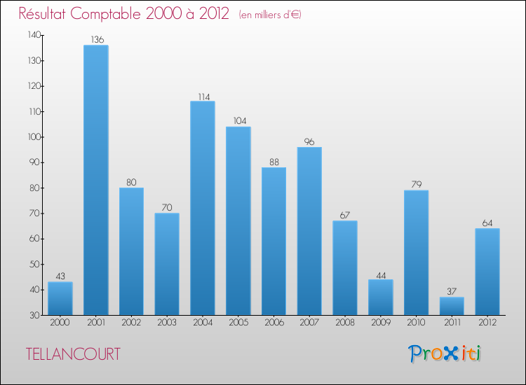 Evolution du résultat comptable pour la commune de TELLANCOURT de 2000 à 2012 Evolution du résultat comptable pour TELLANCOURT de 2000 à 2012
