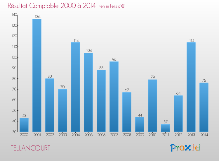 Evolution du résultat comptable pour la commune de TELLANCOURT de 2000 à 2014 Evolution du résultat comptable pour TELLANCOURT de 2000 à 2014