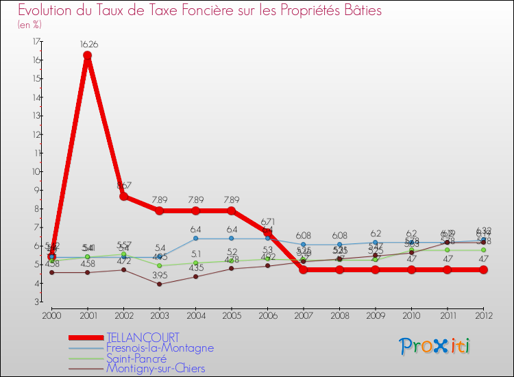 Evolution du taux de la taxe foncière sur le bati pour TELLANCOURT et les communes proches de 2000 à 2012 Comparaison des taux de taxe foncière sur le bati pour TELLANCOURT et les communes voisines de 2000 à 2012