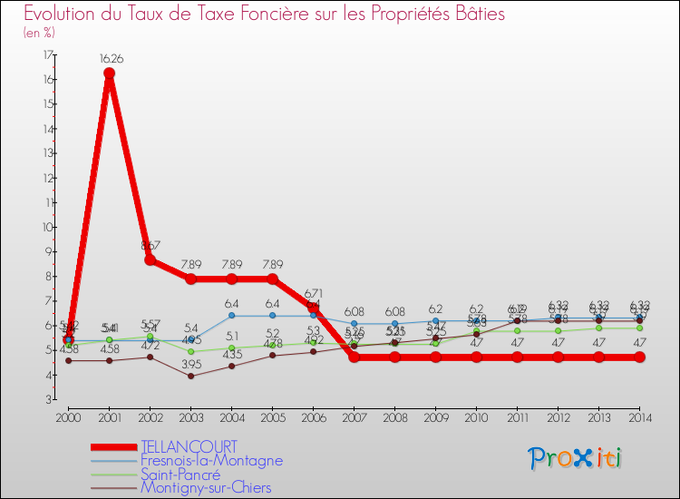 Evolution du taux de la taxe foncière sur le bati pour TELLANCOURT et les communes proches de 2000 à 2014 Comparaison des taux de taxe foncière sur le bati pour TELLANCOURT et les communes voisines de 2000 à 2014
