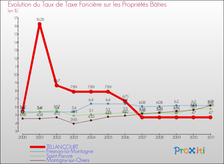 Evolution du taux de la taxe foncière sur le bati pour TELLANCOURT et les communes proches Comparaison des taux de taxe foncière sur le bati pour TELLANCOURT et les communes voisines