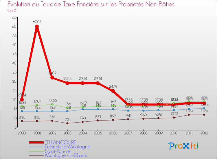 Evolution du taux de la taxe foncière sur les immeubles et terrains non batis pour TELLANCOURT et les communes proches de 2000 à 2012 Comparaison des taux de la taxe foncière sur les immeubles et terrains non batis pour TELLANCOURT et les communes voisines de 2000 à 2012
