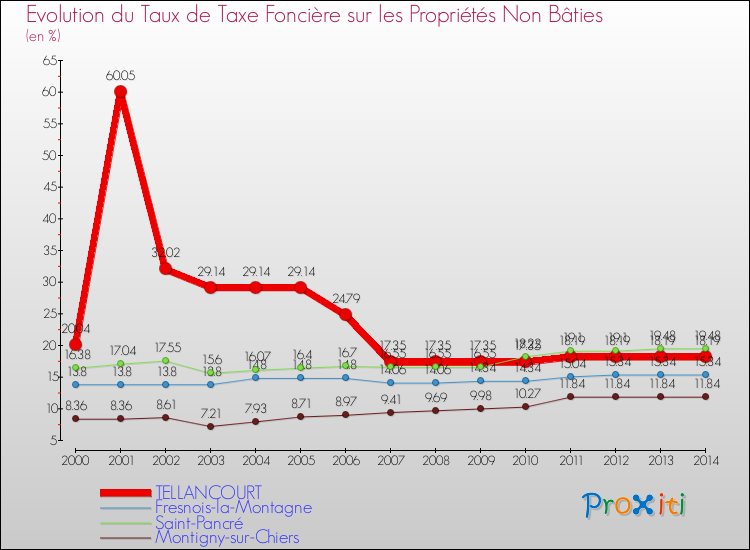 Evolution du taux de la taxe foncière sur les immeubles et terrains non batis pour TELLANCOURT et les communes proches de 2000 à 2014 Comparaison des taux de la taxe foncière sur les immeubles et terrains non batis pour TELLANCOURT et les communes voisines de 2000 à 2014
