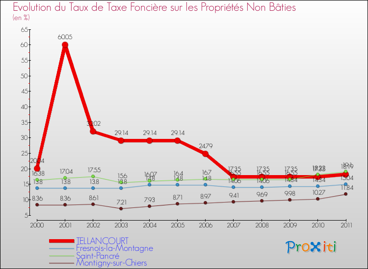 Evolution du taux de la taxe foncière sur les immeubles et terrains non batis pour TELLANCOURT et les communes proches Comparaison des taux de la taxe foncière sur les immeubles et terrains non batis pour TELLANCOURT et les communes voisines