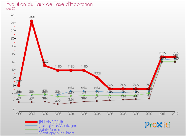 Evolution du taux de la taxe d'habitation pour TELLANCOURT et les communes proches Comparaison des taux de la taxe d'habitation pour TELLANCOURT et les communes voisines