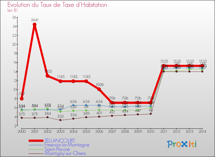 Evolution du taux de la taxe d'habitation pour TELLANCOURT et les communes proches de 2000 à 2014 Comparaison des taux de la taxe d'habitation pour TELLANCOURT et les communes voisines de 2000 à 2014