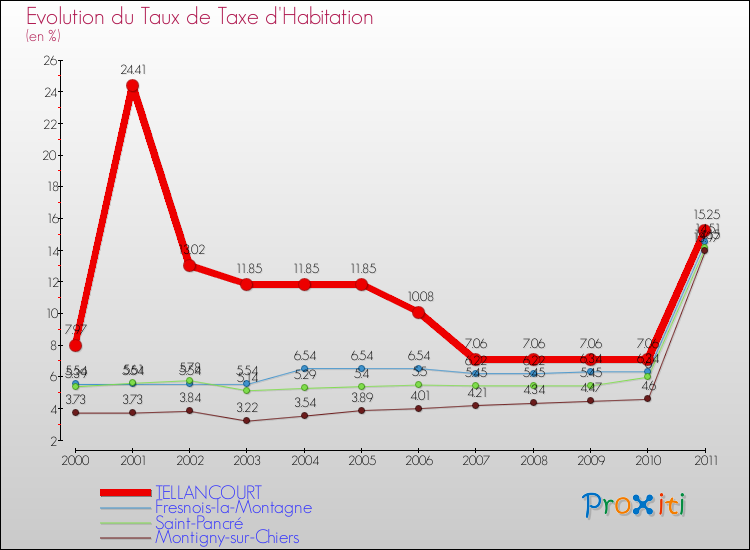 Evolution du taux de la taxe d'habitation pour TELLANCOURT et les communes proches Comparaison des taux de la taxe d'habitation pour TELLANCOURT et les communes voisines
