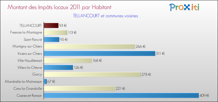 Montant des impôts locaux par Habitant pour TELLANCOURT et les communes proches Comparaison des impôts locaux par habitant pour TELLANCOURT et les communes voisines