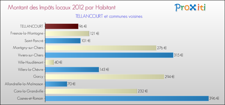 Montant des impôts locaux par Habitant pour TELLANCOURT et les communes proches Comparaison des impôts locaux par habitant pour TELLANCOURT et les communes voisines