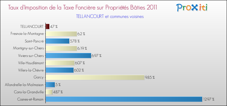 Taux d'imposition de la taxe foncière sur le bati 2011 pour TELLANCOURT et les communes proches Comparaison des taux d'imposition de la taxe foncière sur le bati 2011 pour TELLANCOURT et les communes voisines