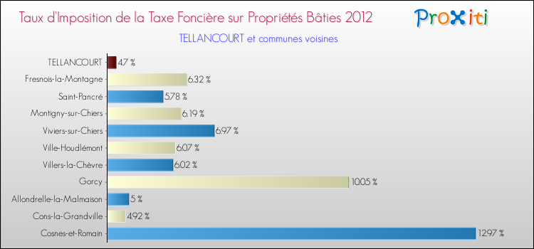 Taux d'imposition de la taxe foncière sur le bati 2012 pour TELLANCOURT et les communes proches Comparaison des taux d'imposition de la taxe foncière sur le bati 2012 pour TELLANCOURT et les communes voisines