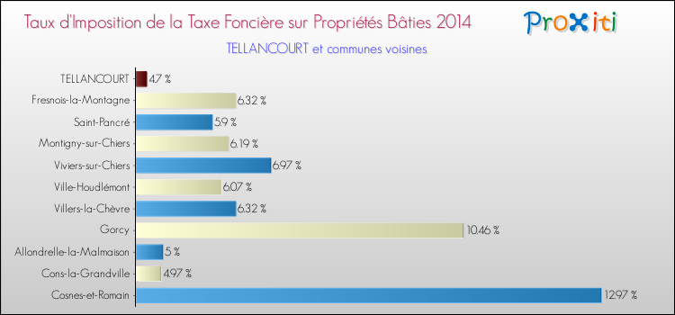 Taux d'imposition de la taxe foncière sur le bati 2014 pour TELLANCOURT et les communes proches Comparaison des taux d'imposition de la taxe foncière sur le bati 2014 pour TELLANCOURT et les communes voisines