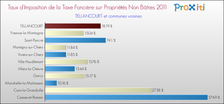 Taux d'imposition de la taxe foncière sur les immeubles et terrains non batis 2011 pour TELLANCOURT et les communes proches Comparaison des taux d'imposition de la taxe foncière sur les immeubles et terrains non batis 2011 pour TELLANCOURT et les communes voisines