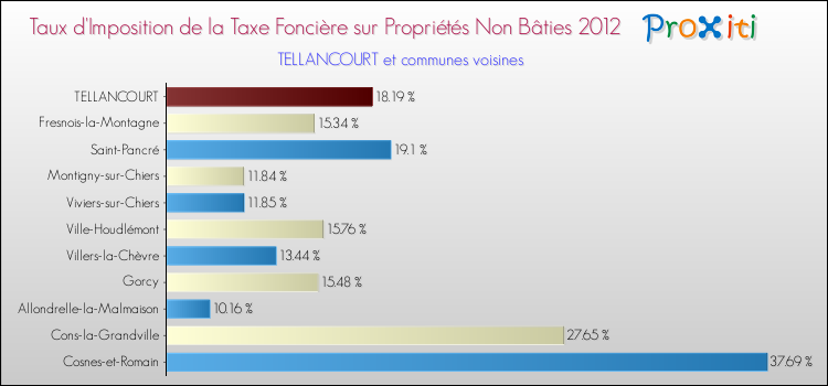 Taux d'imposition de la taxe foncière sur les immeubles et terrains non batis 2012 pour TELLANCOURT et les communes proches Comparaison des taux d'imposition de la taxe foncière sur les immeubles et terrains non batis 2012 pour TELLANCOURT et les communes voisines