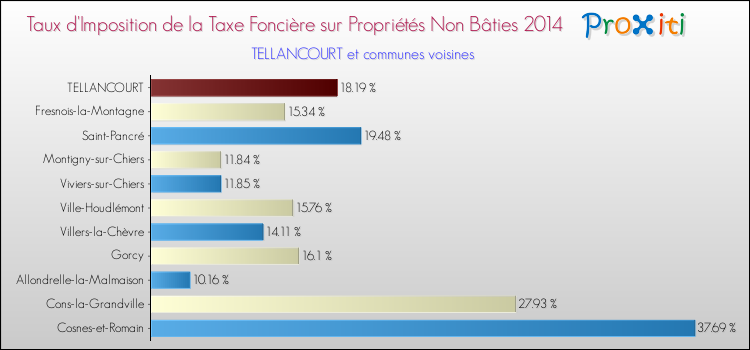 Taux d'imposition de la taxe foncière sur les immeubles et terrains non batis 2014 pour TELLANCOURT et les communes proches Comparaison des taux d'imposition de la taxe foncière sur les immeubles et terrains non batis 2014 pour TELLANCOURT et les communes voisines