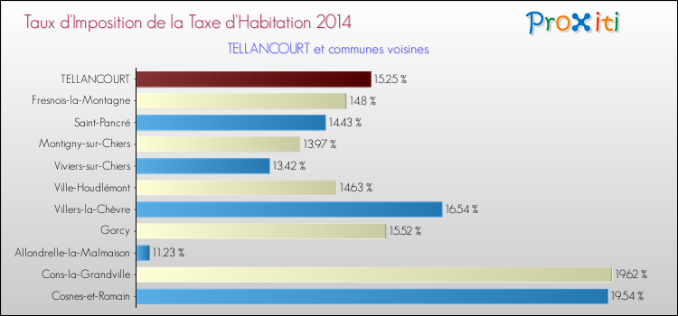 Taux d'imposition de la taxe d'habitation 2014 pour TELLANCOURT et les communes proches Comparaison des taux d'imposition de la taxe d'habitation 2014 pour TELLANCOURT et les communes voisines