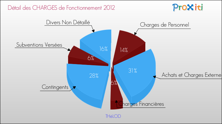 Décomposition des Charges de Fonctionnement 2012 de la commune de THéLOD Charges de Fonctionnement 2012 pour la commune de THéLOD