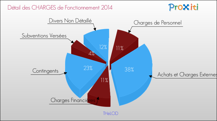 Décomposition des Charges de Fonctionnement 2014 de la commune de THéLOD Charges de Fonctionnement 2014 pour la commune de THéLOD