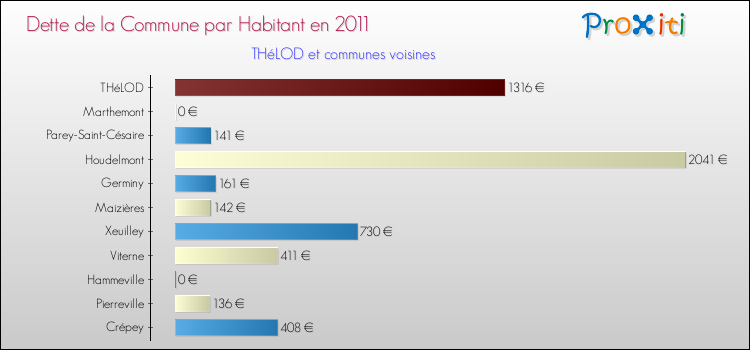 Dette par habitant de la commune en 2011 pour THéLOD et les communes proches Comparaison de la dette par habitant de la commune en 2011 pour THéLOD et les communes voisines