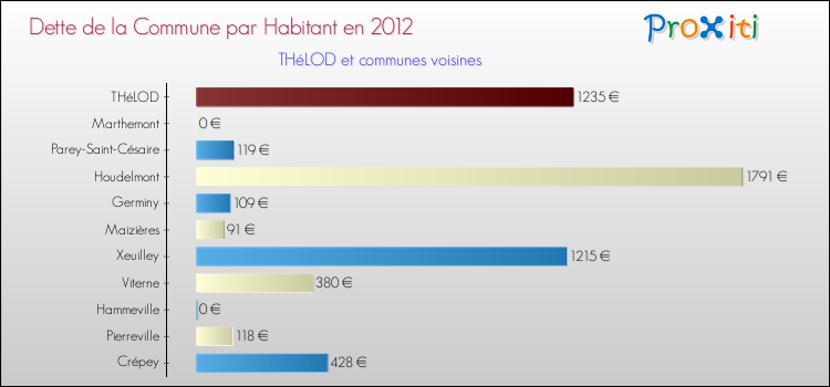 Dette par habitant de la commune en 2012 pour THéLOD et les communes proches Comparaison de la dette par habitant de la commune en 2012 pour THéLOD et les communes voisines