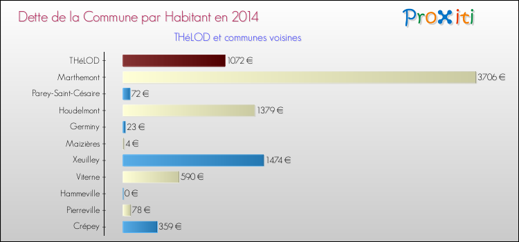 Dette par habitant de la commune en 2014 pour THéLOD et les communes proches Comparaison de la dette par habitant de la commune en 2014 pour THéLOD et les communes voisines