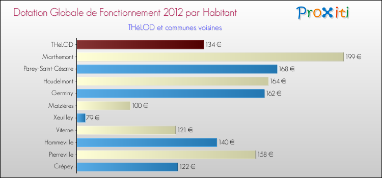 Montant des dotations globales de fonctionnement DGF par Habitant pour THéLOD et les communes proches Comparaison des des dotations globales de fonctionnement DGF par habitant pour THéLOD et les communes voisines
