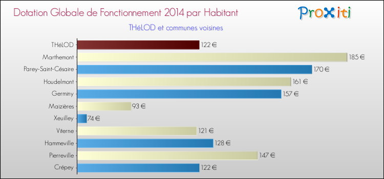 Montant des dotations globales de fonctionnement DGF par Habitant pour THéLOD et les communes proches en 2014. Comparaison des des dotations globales de fonctionnement DGF par habitant pour THéLOD et les communes voisines en 2014.