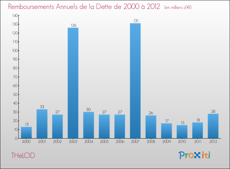 Evolution de l'annuité de la dette pour la commune de THéLOD de 2000 à 2012 Annuités de la dette pour THéLOD de 2000 à 2012