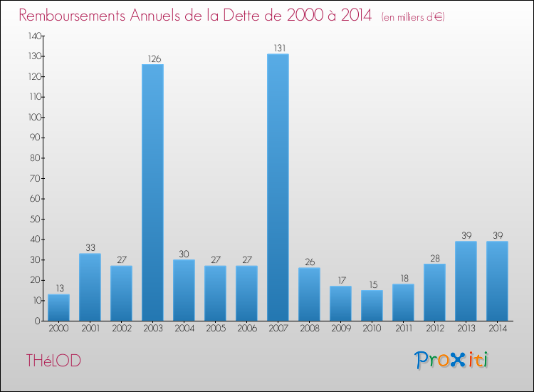 Evolution de l'annuité de la dette pour la commune de THéLOD de 2000 à 2014 Annuités de la dette pour THéLOD de 2000 à 2014