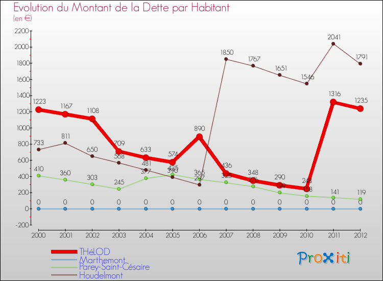 Evolution de la dette par habitant pour la commune de THéLOD et les communes proches de 2000 à 2012 Comparaison de la dette par habitant pour THéLOD et les communes voisines de 2000 à 2012