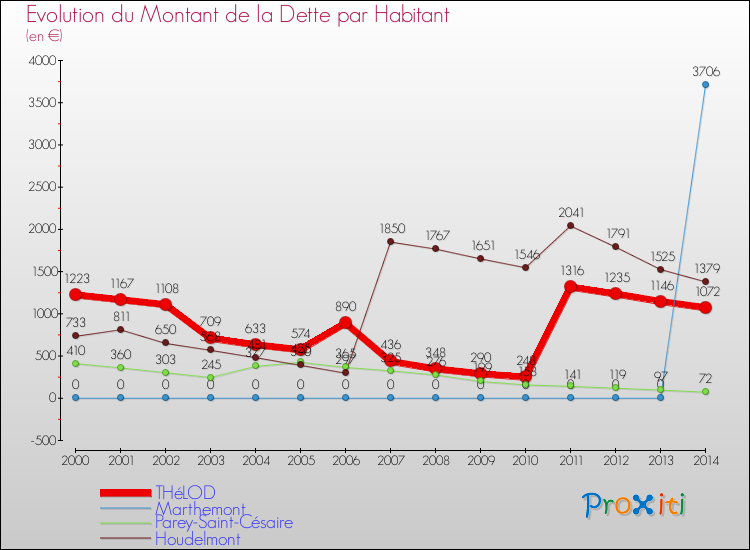 Evolution de la dette par habitant pour la commune de THéLOD et les communes proches de 2000 à 2014 Comparaison de la dette par habitant pour THéLOD et les communes voisines de 2000 à 2014