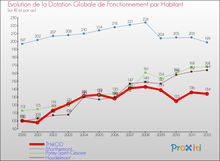 Evolution et montant de la dotation globale de fonctionnement par Habitant pour THéLOD et les communes proches Comparaison des dotations globales de fonctionnement par habitant pour THéLOD et les communes voisines