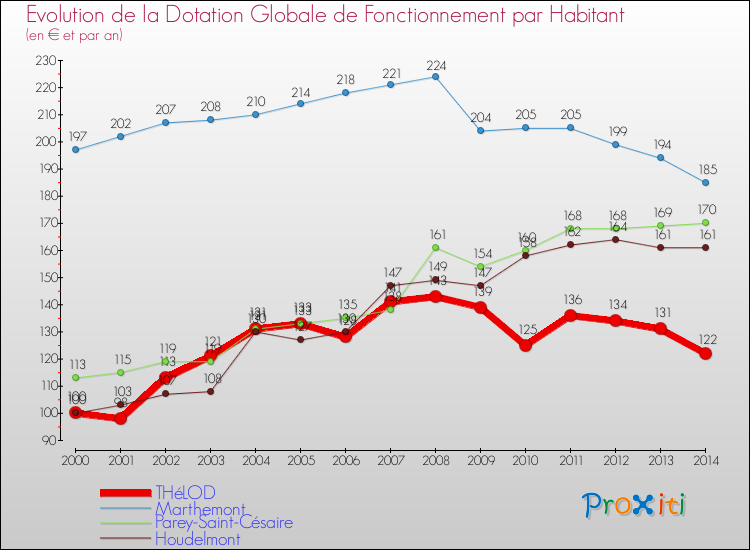 Evolution et montant de la dotation globale de fonctionnement par Habitant pour THéLOD et les communes proches de 2000 à 2014. Comparaison des dotations globales de fonctionnement par habitant pour THéLOD et les communes voisines de 2000 à 2014.
