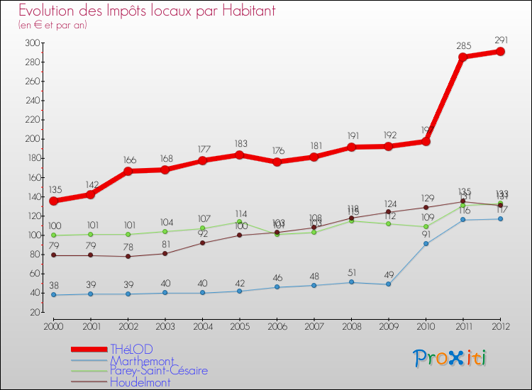 Evolution et montant des impôts locaux par Habitant pour THéLOD et les communes proches Comparaison des impôts locaux par habitant pour THéLOD et les communes voisines